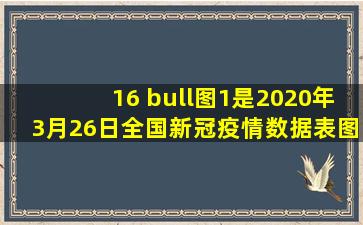 16 •图1是2020年3月26日全国新冠疫情数据表,图2是3月28日海外...