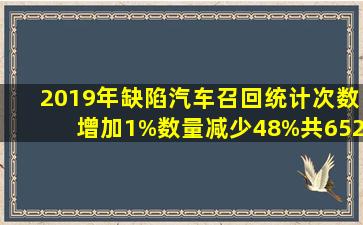 2019年缺陷汽车召回统计,次数增加1%,数量减少48%,共652万辆