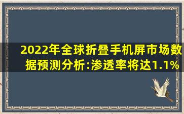 2022年全球折叠手机屏市场数据预测分析:渗透率将达1.1%(图)