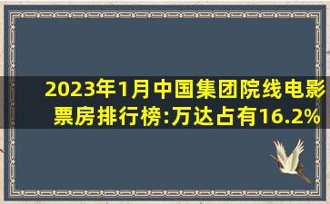 2023年1月中国集团院线电影票房排行榜:万达占有16.2%的市场份额(附...