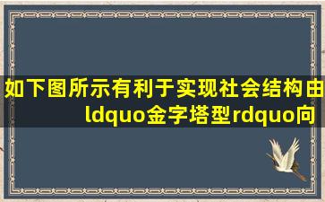 如下图所示,有利于实现社会结构由“金字塔型”向“橄榄型”转变的...