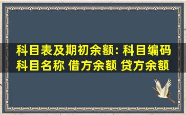 科目表及期初余额: 科目编码 科目名称 借方余额 贷方余额 1001 库存...